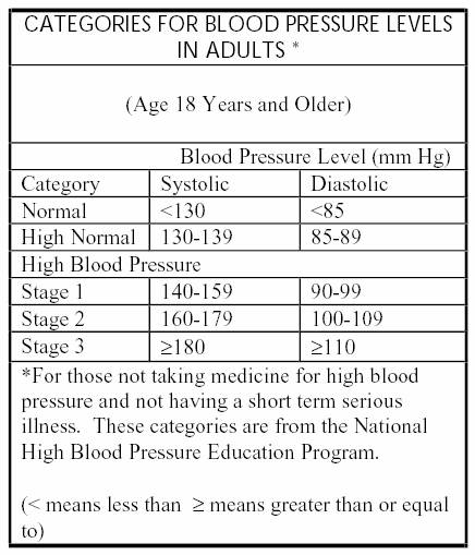Chart showing categories for High, Normal and Low Blood Pressure Levels in Adults